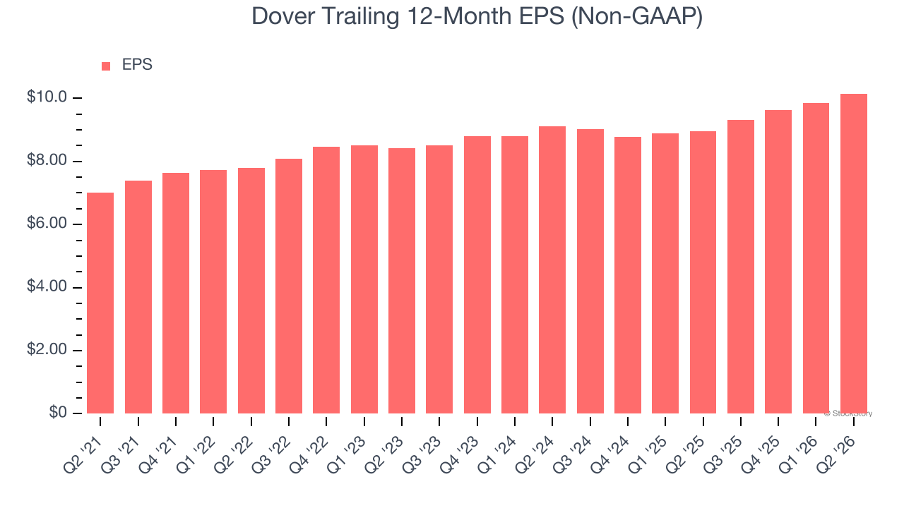 Dover Trailing 12-Month EPS (Non-GAAP)