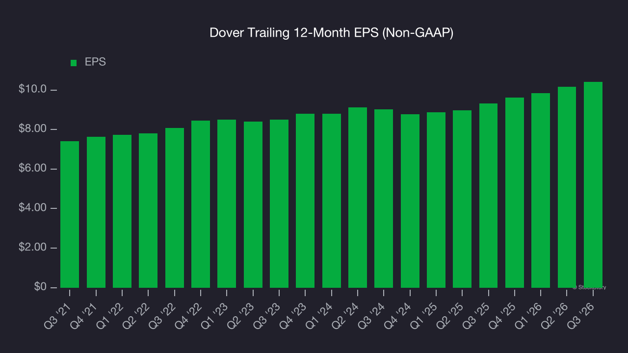 Dover Trailing 12-Month EPS (Non-GAAP)