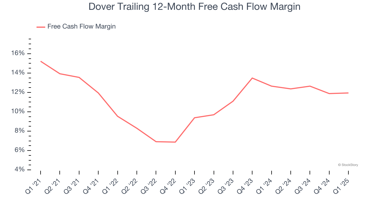 Dover Trailing 12-Month Free Cash Flow Margin