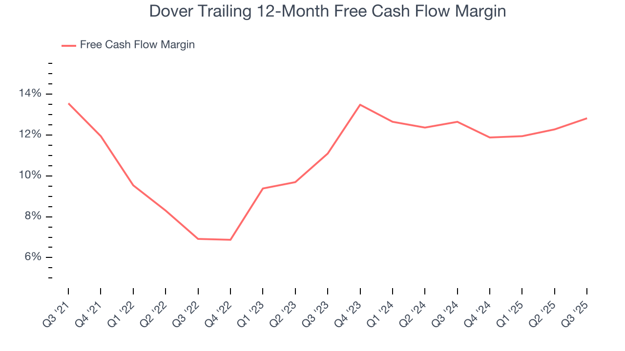 Dover Trailing 12-Month Free Cash Flow Margin