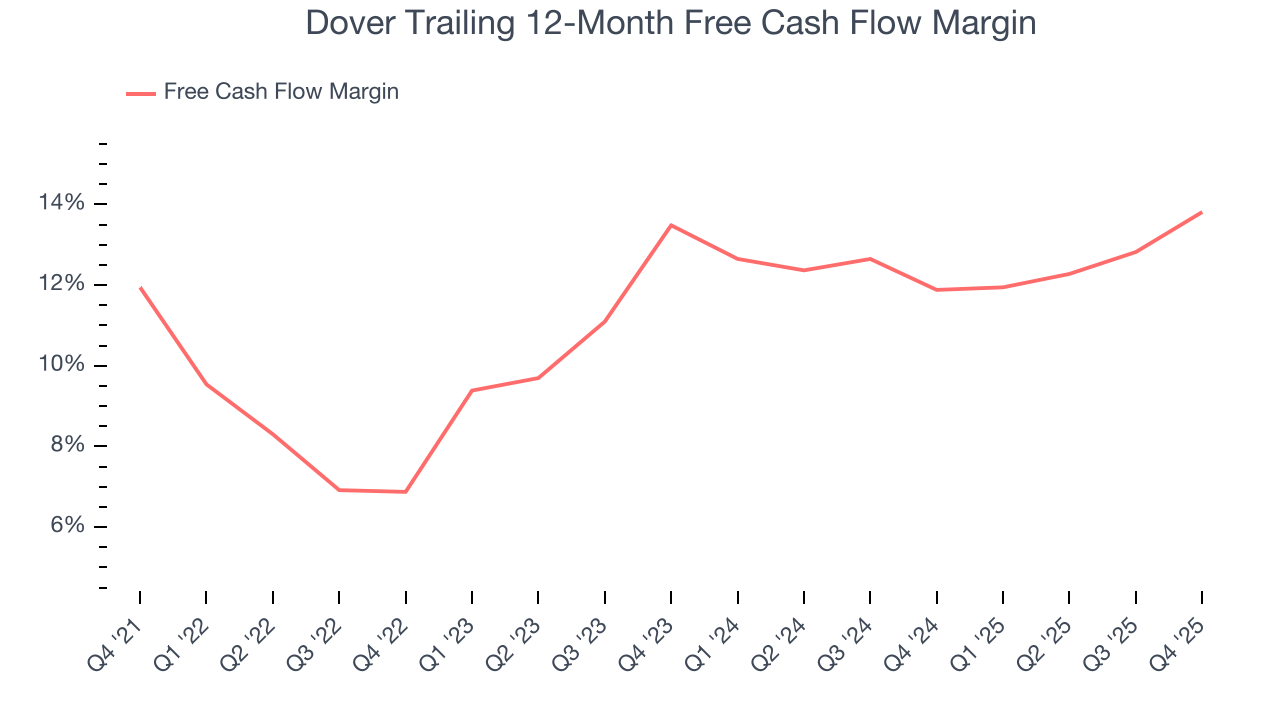 Dover Trailing 12-Month Free Cash Flow Margin