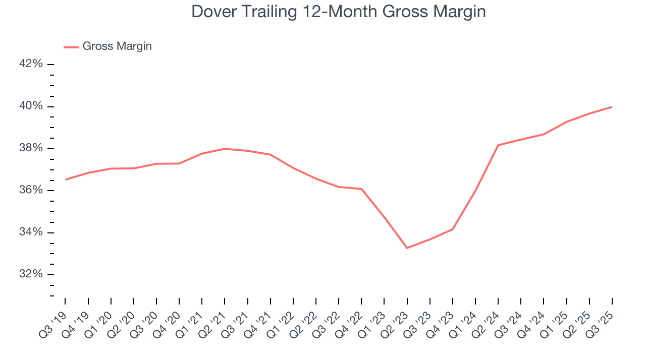 Dover Trailing 12-Month Gross Margin