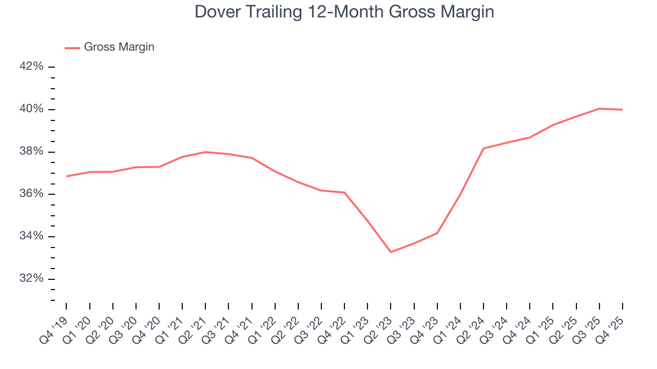 Dover Trailing 12-Month Gross Margin