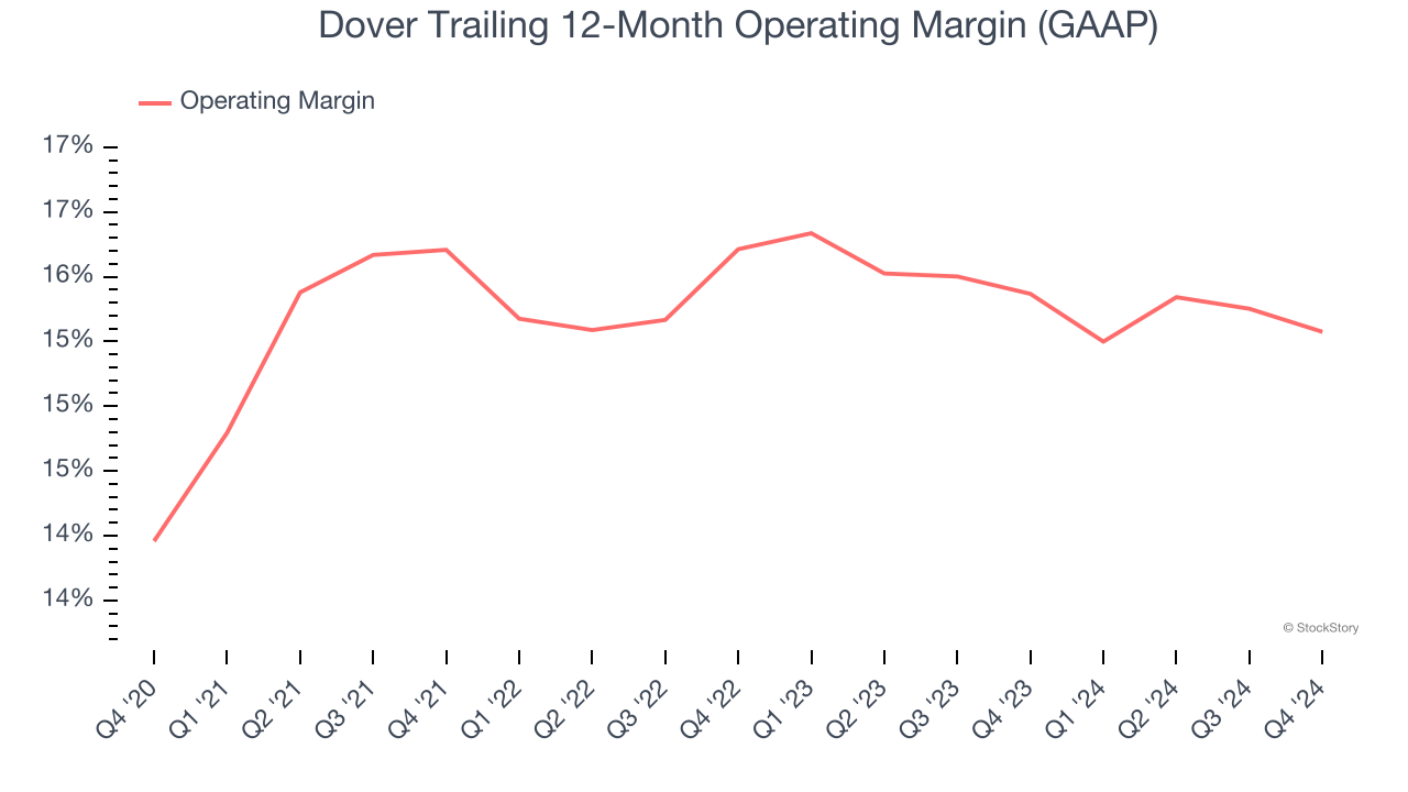 Dover Trailing 12-Month Operating Margin (GAAP)