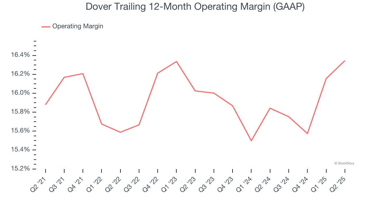 Dover Trailing 12-Month Operating Margin (GAAP)
