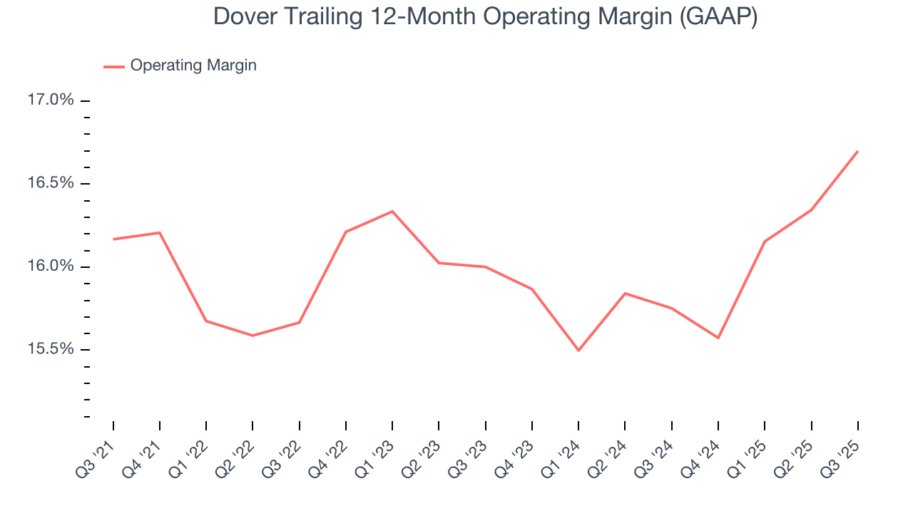 Dover Trailing 12-Month Operating Margin (GAAP)