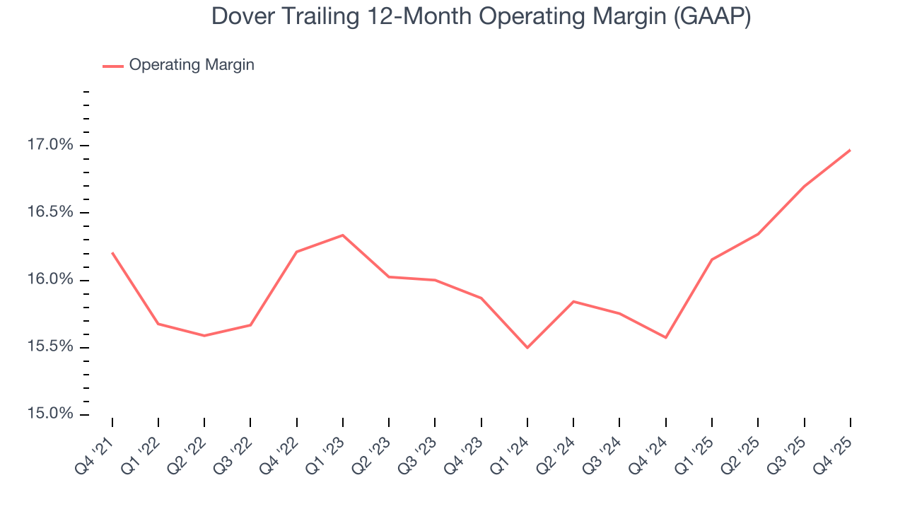 Dover Trailing 12-Month Operating Margin (GAAP)