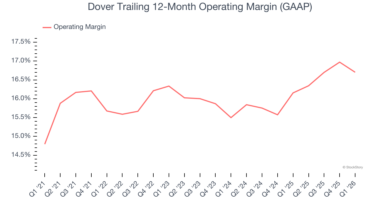 Dover Trailing 12-Month Operating Margin (GAAP)