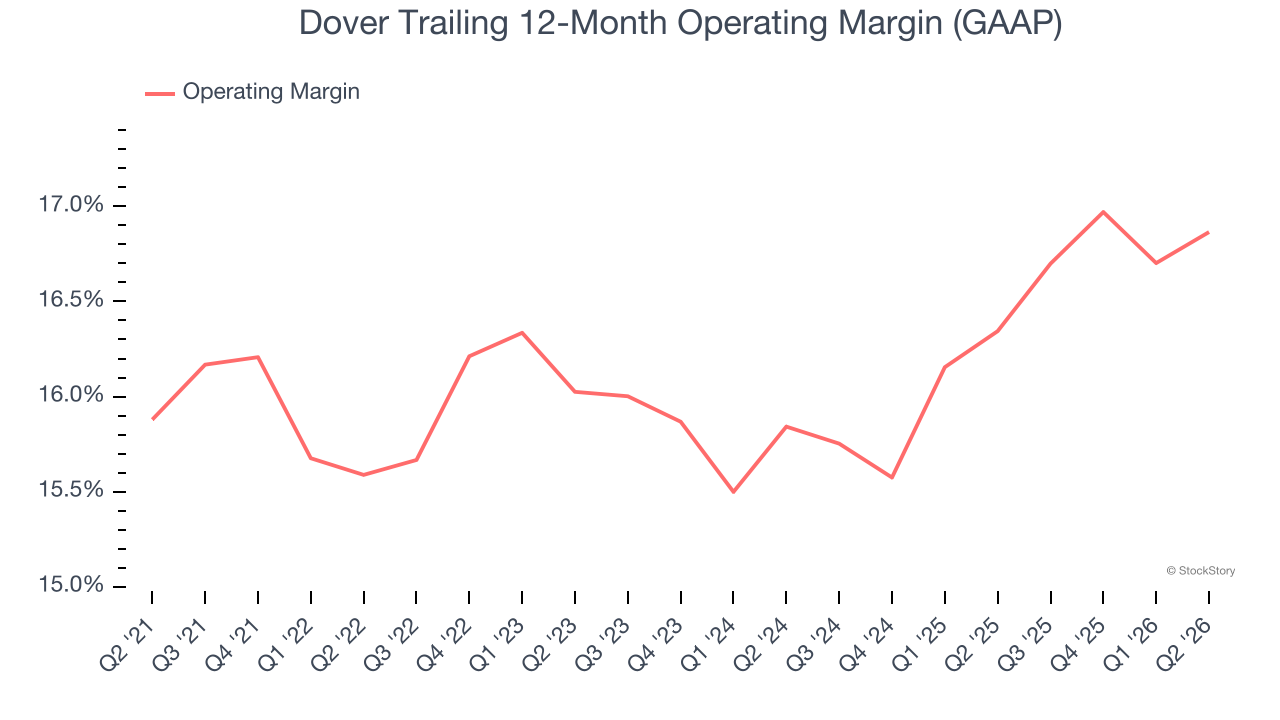 Dover Trailing 12-Month Operating Margin (GAAP)