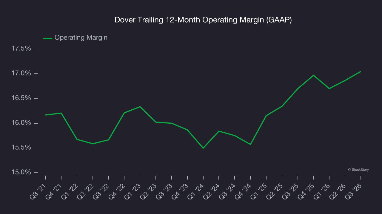Dover Trailing 12-Month Operating Margin (GAAP)