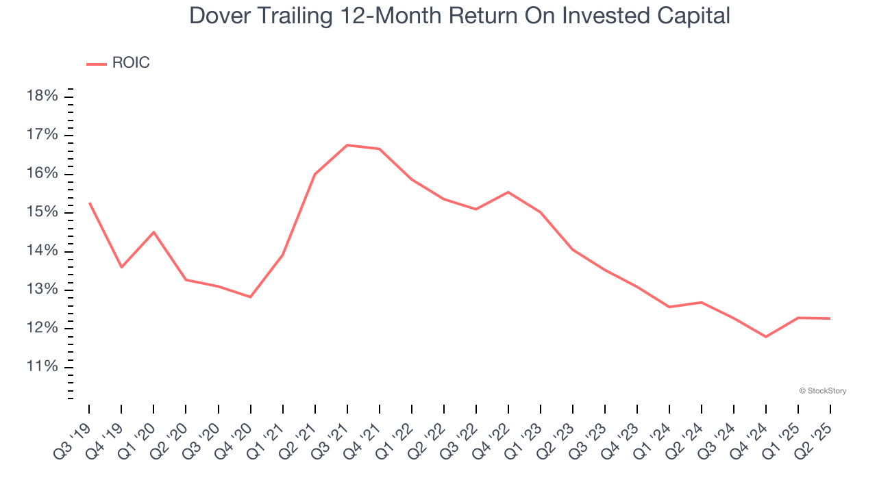 Dover Trailing 12-Month Return On Invested Capital