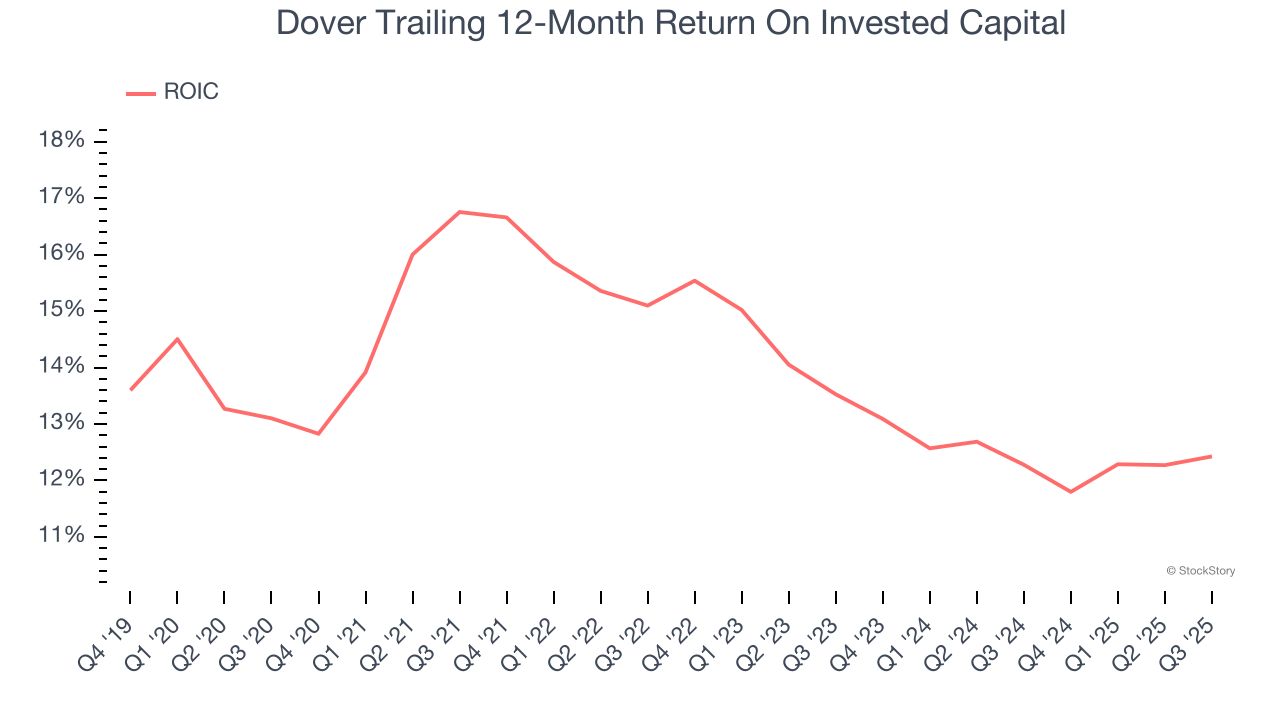 Dover Trailing 12-Month Return On Invested Capital
