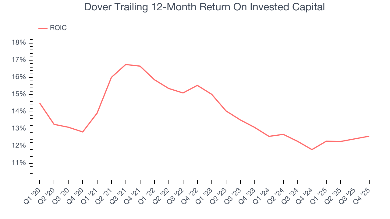 Dover Trailing 12-Month Return On Invested Capital