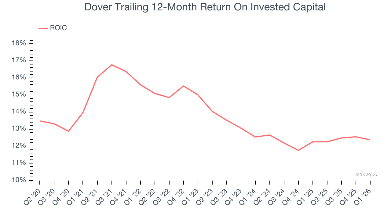 Dover Trailing 12-Month Return On Invested Capital