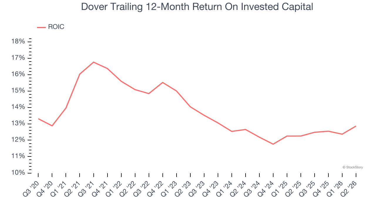 Dover Trailing 12-Month Return On Invested Capital
