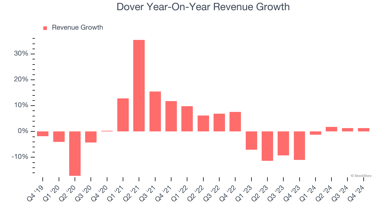 Dover Year-On-Year Revenue Growth