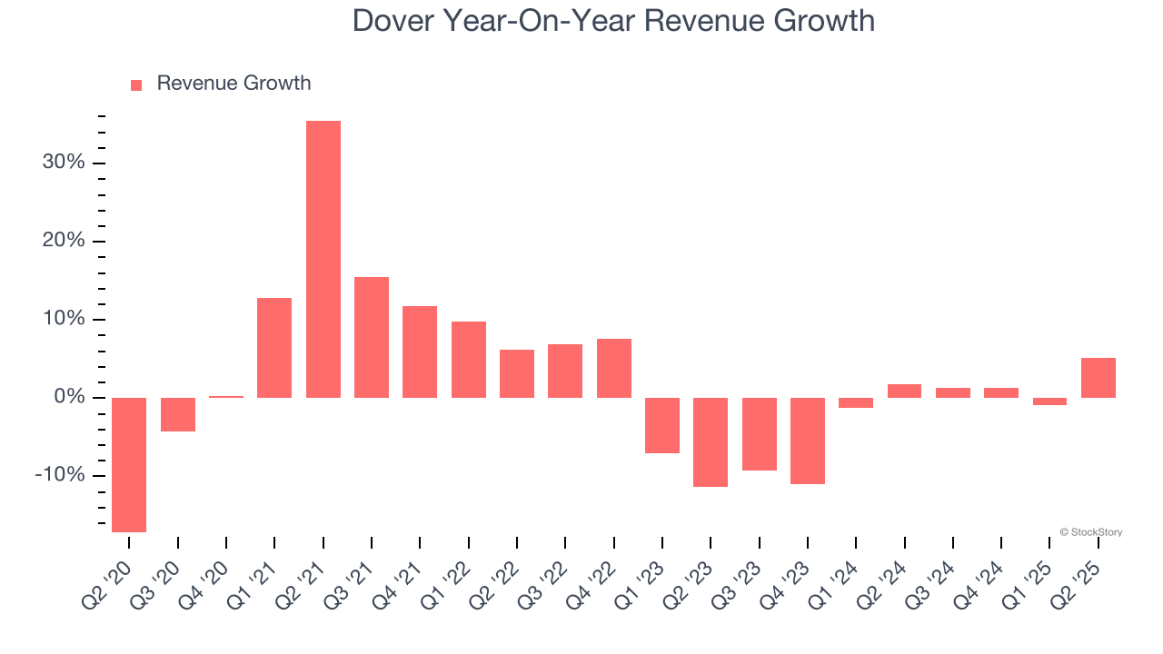 Dover Year-On-Year Revenue Growth