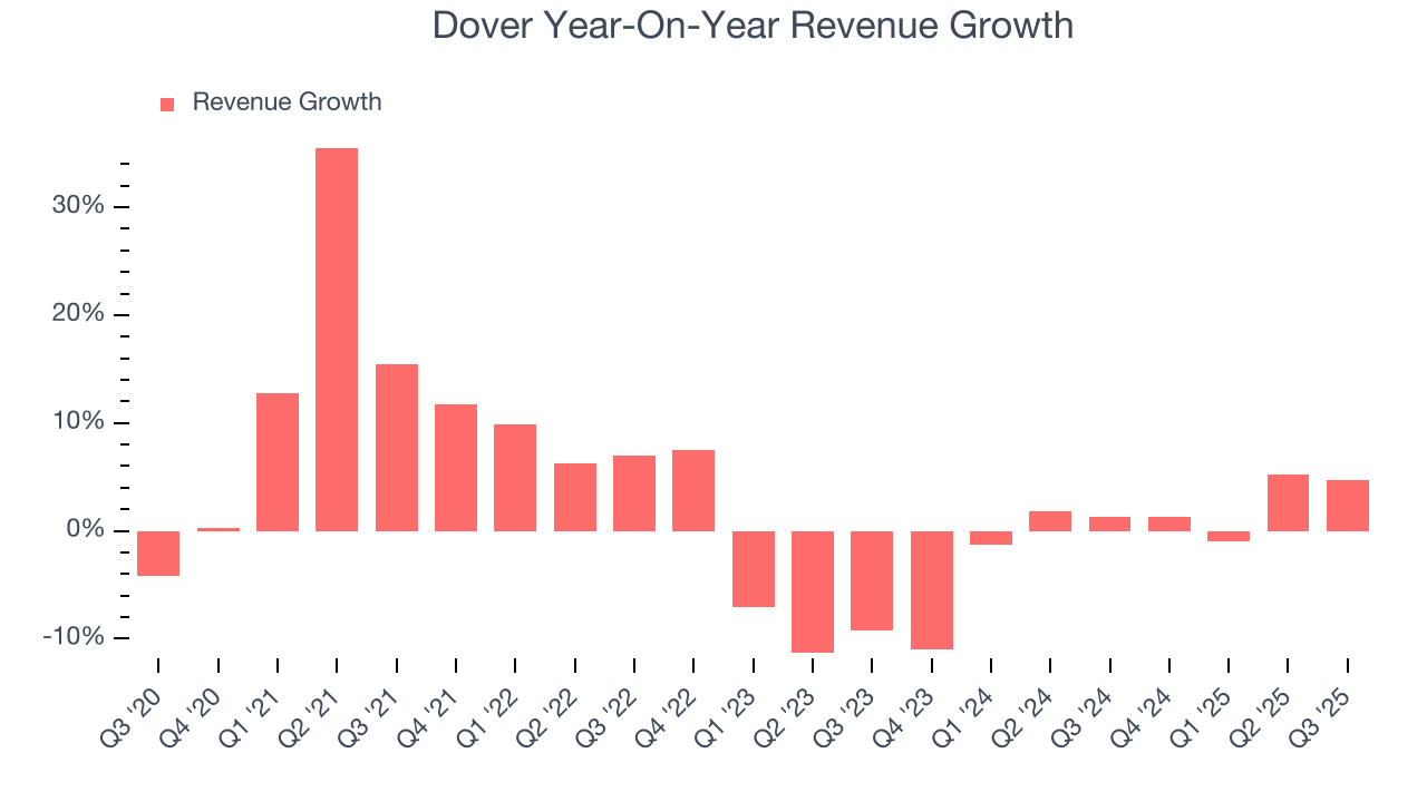 Dover Year-On-Year Revenue Growth