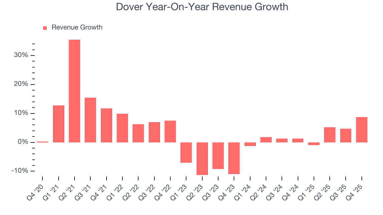 Dover Year-On-Year Revenue Growth