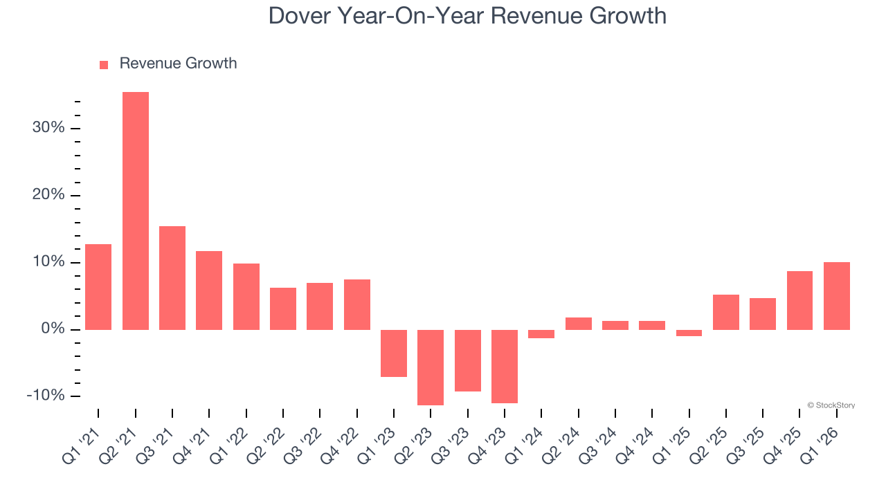 Dover Year-On-Year Revenue Growth