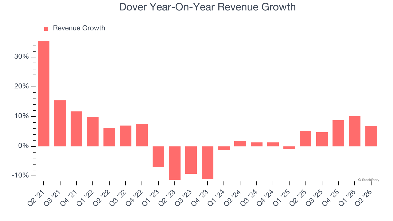Dover Year-On-Year Revenue Growth