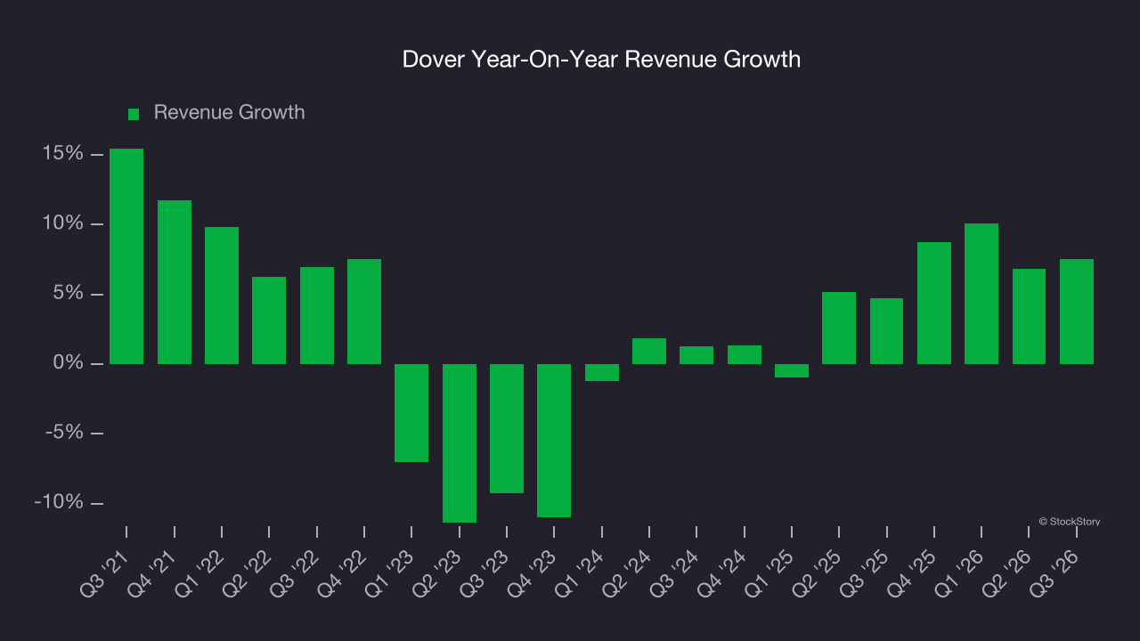 Dover Year-On-Year Revenue Growth