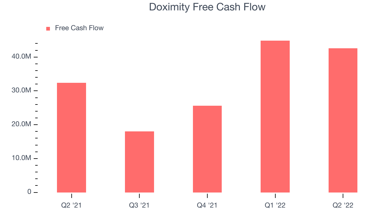 Doximity Free Cash Flow