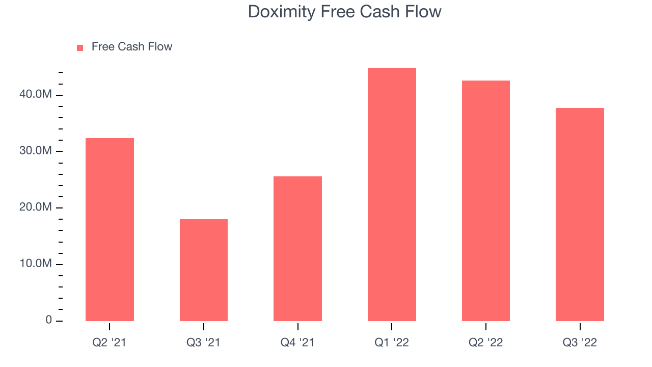 Doximity Free Cash Flow