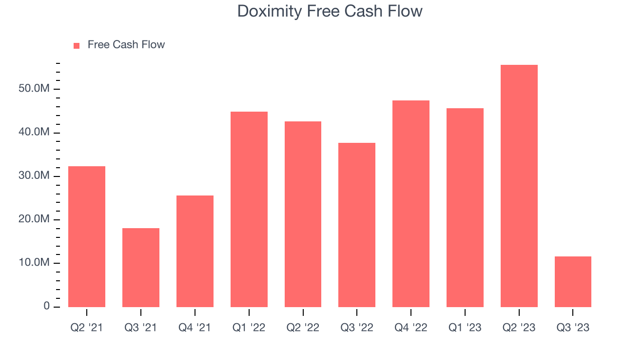 Doximity Free Cash Flow