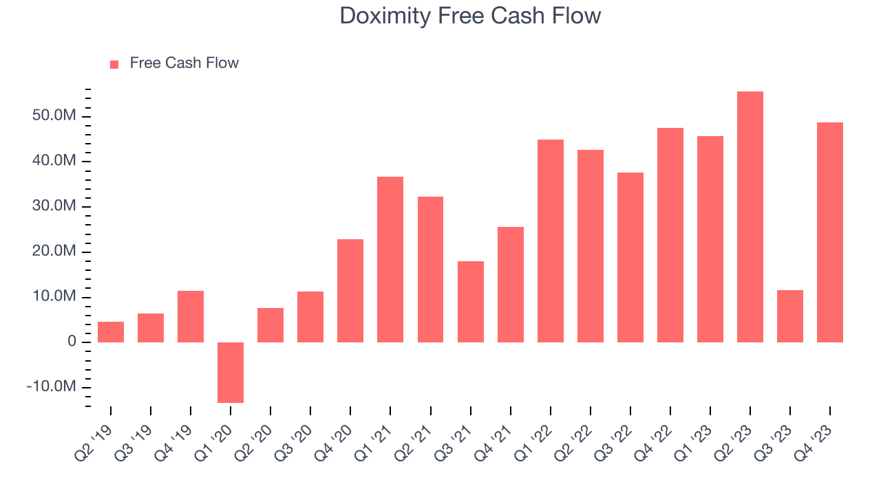 Doximity Free Cash Flow