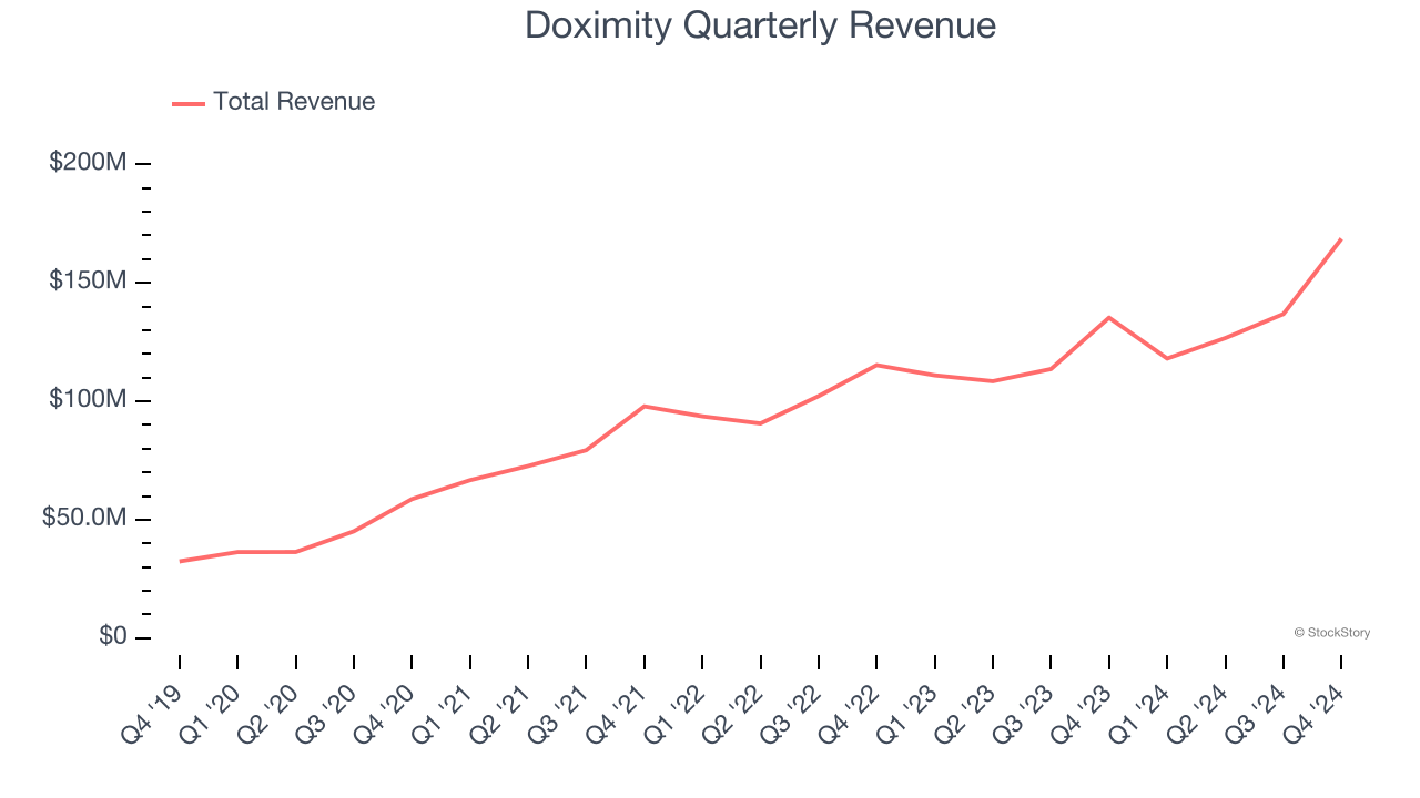 Doximity Quarterly Revenue