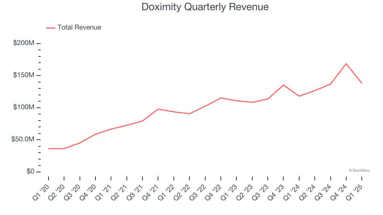 Doximity Quarterly Revenue