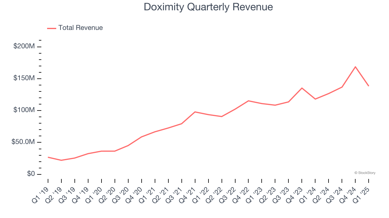 Doximity Quarterly Revenue