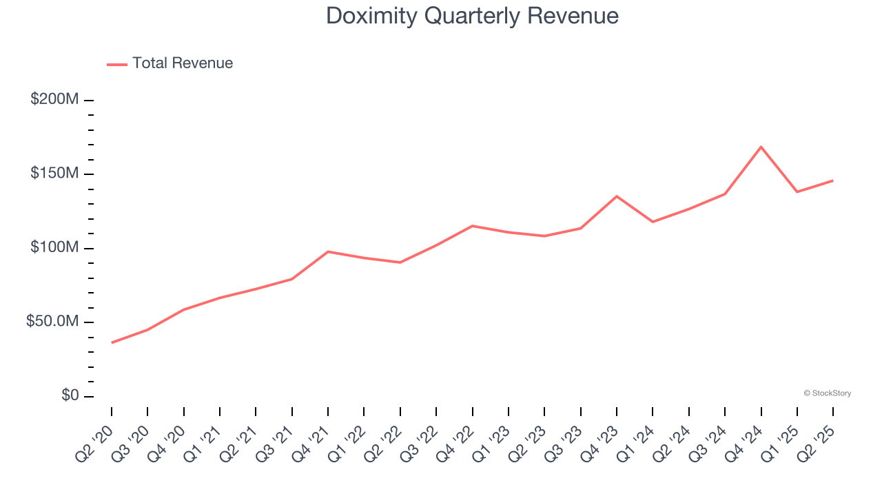 Doximity Quarterly Revenue