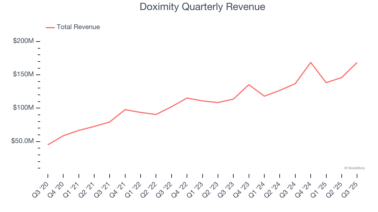 Doximity Quarterly Revenue
