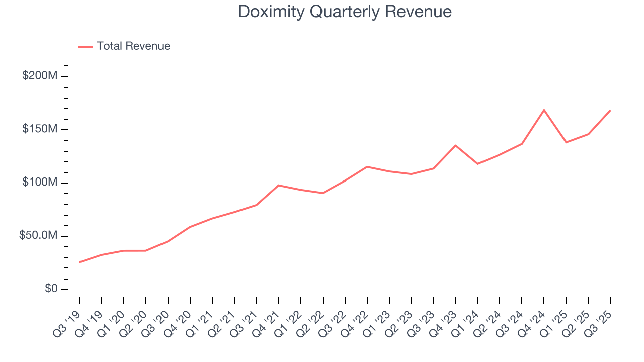 Doximity Quarterly Revenue
