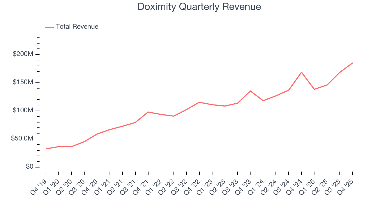 Doximity Quarterly Revenue