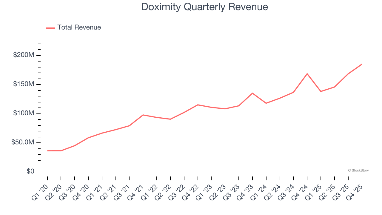 Doximity Quarterly Revenue