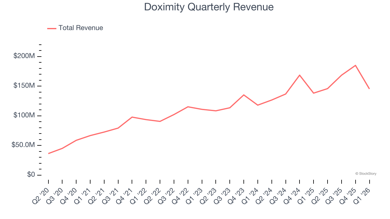 Doximity Quarterly Revenue