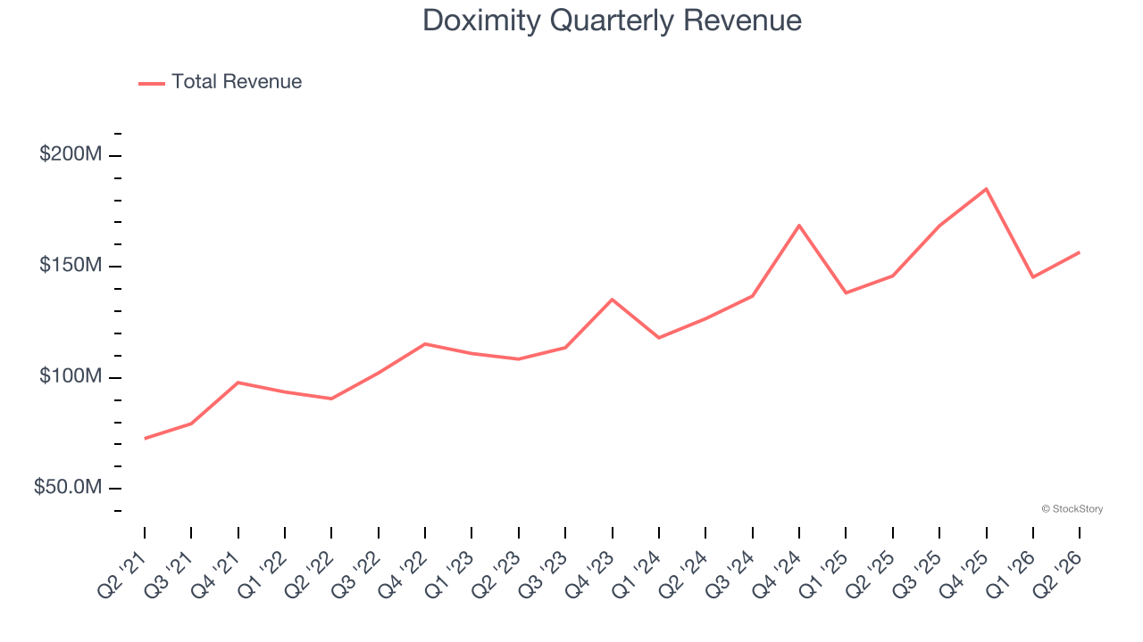 Doximity Quarterly Revenue