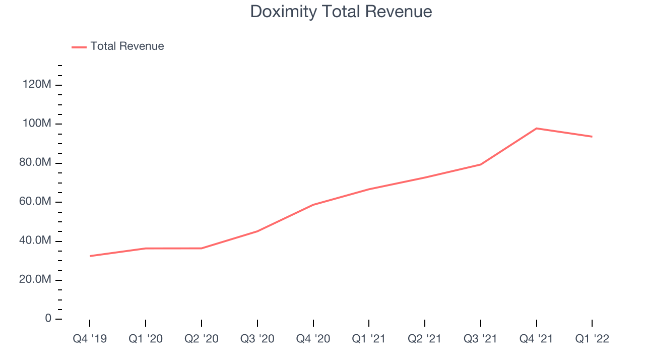 Doximity Total Revenue