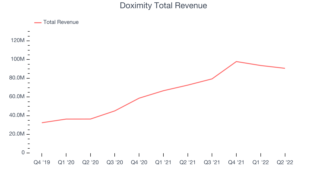 Doximity Total Revenue