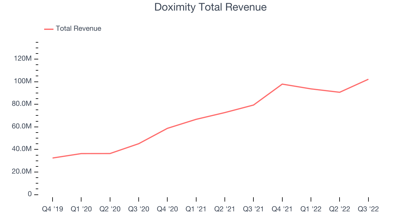 Doximity Total Revenue