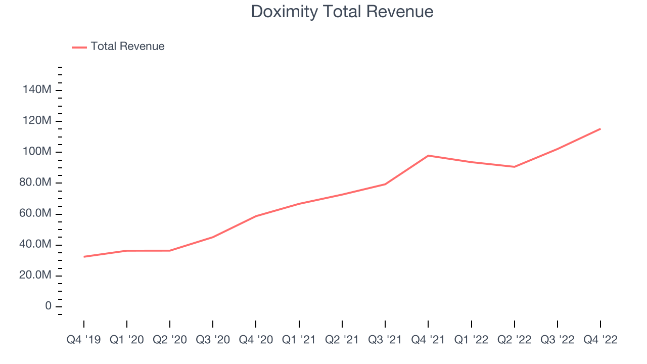 Doximity Total Revenue