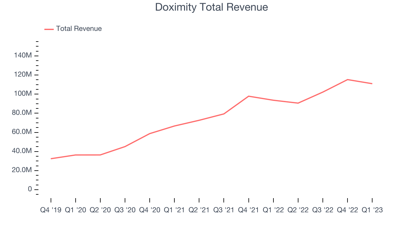 Doximity Total Revenue