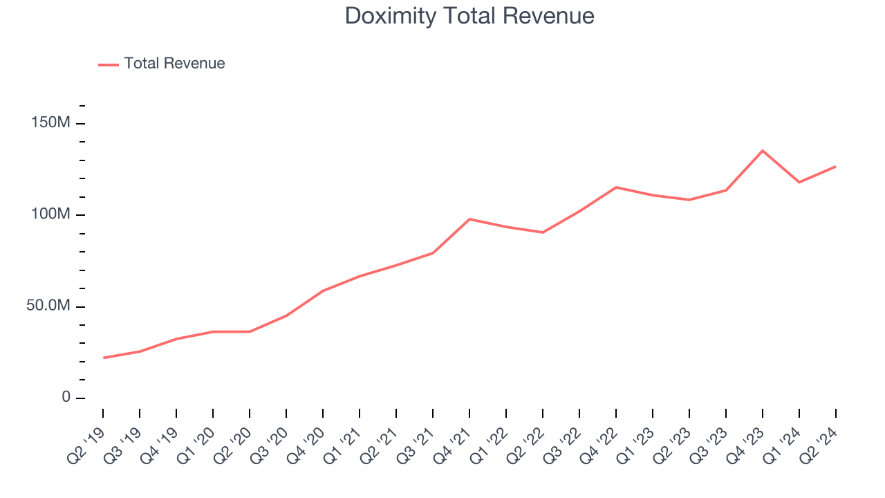 Doximity Total Revenue