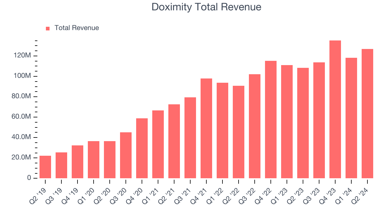 Doximity Total Revenue