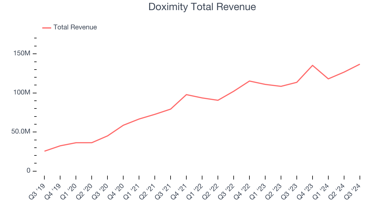 Doximity Total Revenue