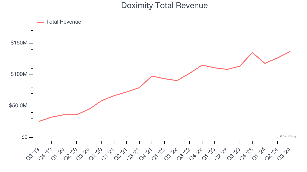 Doximity Total Revenue