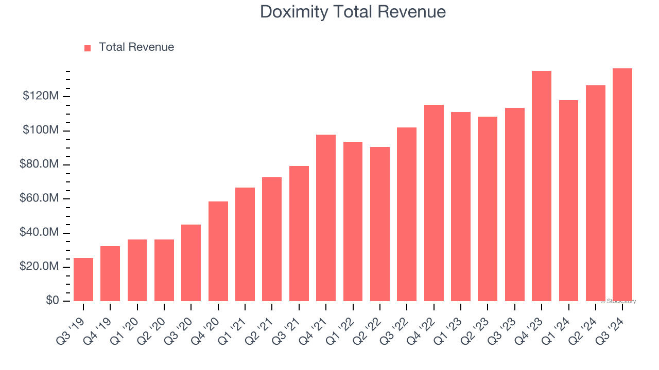 Doximity Total Revenue